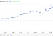 美元飙升重创市场，越南盾汇率跌至历史最低水平