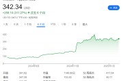 Mag7不新鲜了，MAGA7了解一下