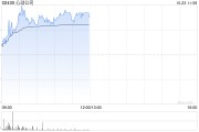 心动公司早盘涨逾4% 自研游戏《伊瑟》明日开启三测