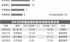 我国推进新型城镇化建设 7只概念股获多家机构关注