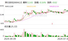 湖北宜化：上半年净利润同比预增102.09%—125.87%