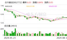 众兴菌业：2024年半年度净利润约2948万元 同比下降85.07%