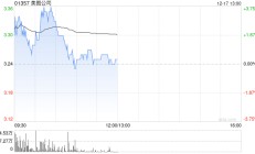 美图公司早盘涨超3% 公司将在AI层面继续寻找增量空间