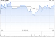 瑞尔集团10月22日耗资约85.94万港元回购25.35万股