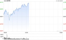 午盘：美股走高道指上涨170点 市场关注美国通胀数据