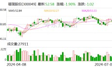 福瑞股份：上半年预盈8000万元-9000万元 同比增83%-105%