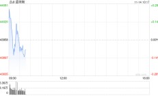 早盘：美股转跌 纳指小幅下跌50点