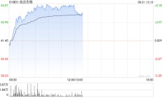 信达生物早盘涨超5% 公司上半年产品收入超37亿元