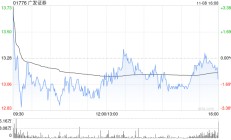 广发证券拟发行不超过30亿元永续次级债券