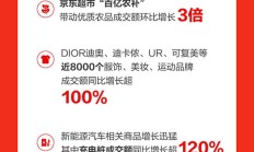 京东618超5亿用户下单 成交额、订单量齐创新高 京东直播订单量同比增长超200%