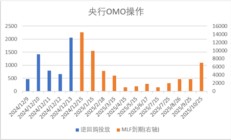 中加基金配置周报|中央政治局会议召开，加强超常规逆周期调节