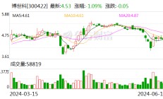 博世科：6月14日召开董事会会议