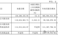 金种子酒第三季度亏损过亿！何秀侠薪酬高涨至300万却缩减销售成本