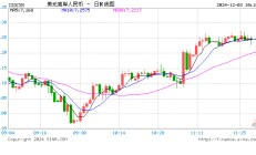 离岸人民币兑美元跌破7.30 日内跌逾150点