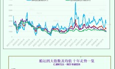 一张图：波罗的海指数因大型船舶运价下跌而跌至两周多以来的最低点