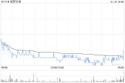 创梦天地1月10日斥资469.02万港元回购277.8万股