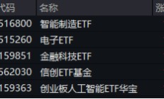 A股震荡盘整，泛科技逆市走强，电子ETF盘中涨近3%！AI+国防军工或成新风向，国防军工ETF豪取三连阳！