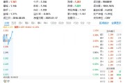 国防军工继续活跃，光启技术飙升逾5%！国防军工ETF（512810）拉升涨超1%！