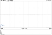 深圳高速公路股份：12月外环项目路费收入1.06亿元 环比增加约4.68%