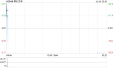 鼎石资本拟折让约19.63%配售最多8121万股 净筹约1386万港元