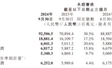 小米第三季度总收入925亿元，汽车等创新业务收入97亿元