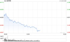 午盘：美股午盘走低 标普指数失守6000点关口