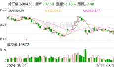 片仔癀上半年实现净利17.22亿元 同比增长11.73%