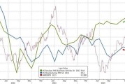 美国12月Markit服务业PMI创2022年3月以来新高，就业结束萎缩
