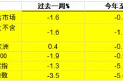 摩根资产管理每周市场洞察：美国经济数据强劲 美联储或暂缓宽松步伐