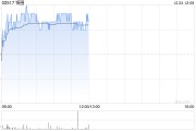 锅圈12月24日斥资355.03万港元回购194.08万股