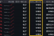 跨界宽基势不可挡！双创龙头ETF（588330）盘中飙涨超15%，中芯国际等2股涨停，机构：“科技牛”或已显现