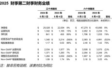 戴尔 2025 财年第二财季营收 250 亿美元，同比增长 9%