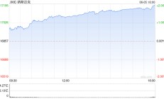 午盘：美股走高纳指创盘中新高 英伟达市值逼近3万亿美元