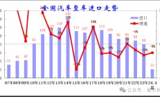 2024 年 1-4 月中国汽车进口 21 万台，同比下降 8%