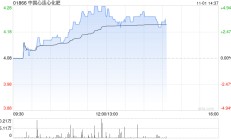 中国心连心化肥现涨近5% 前三季度归母净利润同比增加80.7%