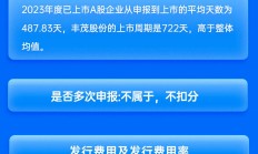 东方证券保荐丰茂股份IPO项目质量评级B级 排队周期较长 承销保荐佣金率较高