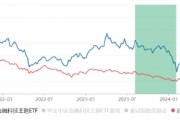 这只“反弹急先锋”ETF，924以来走出一轮翻倍