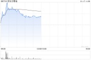 京东方精电早盘涨近5% 花旗将目标价上升至8.50港元