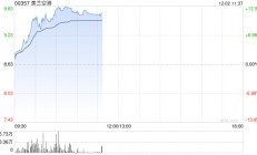 美兰空港早盘再涨超12% 近五个交易日累计涨幅接近30%