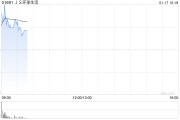 JS环球生活高开逾8% 获王旭宁增持2.66亿股普通股股份