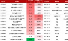 盘点2024百亿QDII业绩表现：广发纳斯达克100ETF今年来回报32.14%暂获第一 博时恒生医疗保健ETF为唯一负增长