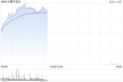 蒙牛乳业早盘涨超4% 与现代牧业签订财务共享协议至2027年