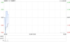 51信用卡完成发行2.72亿股配售股份