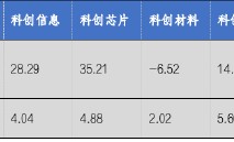 华安基金科创板ETF周报：科创50、科创100等指数样本即将调整，科创芯片指数上周涨4.88%