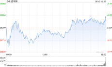 早盘：美股涨跌不一 市场关注联储利率决定