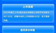 国信证券保荐民爆光电IPO项目质量评级B级 募资13.36亿元上市首年增收不增利