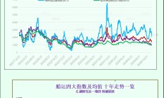 一张图：波罗的海航运指数跌至10个月低点，因各航线运价下跌