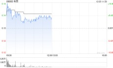 有赞延续昨日升势 股价一度涨超10%