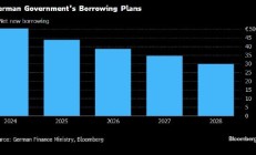 德国预计净新增借款和债务与GDP之比将下降