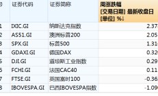 美股科技股六巨头，市值暴增4万亿！